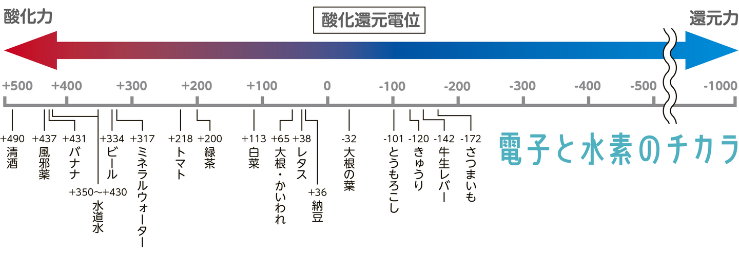 酸化還元電位図